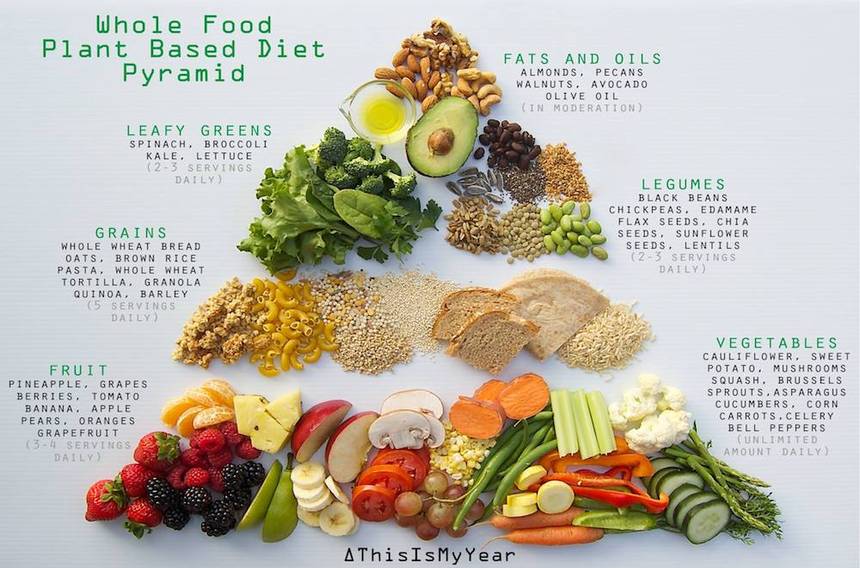 全素健康饮食金字塔（Whole food plant based diet pyramid）